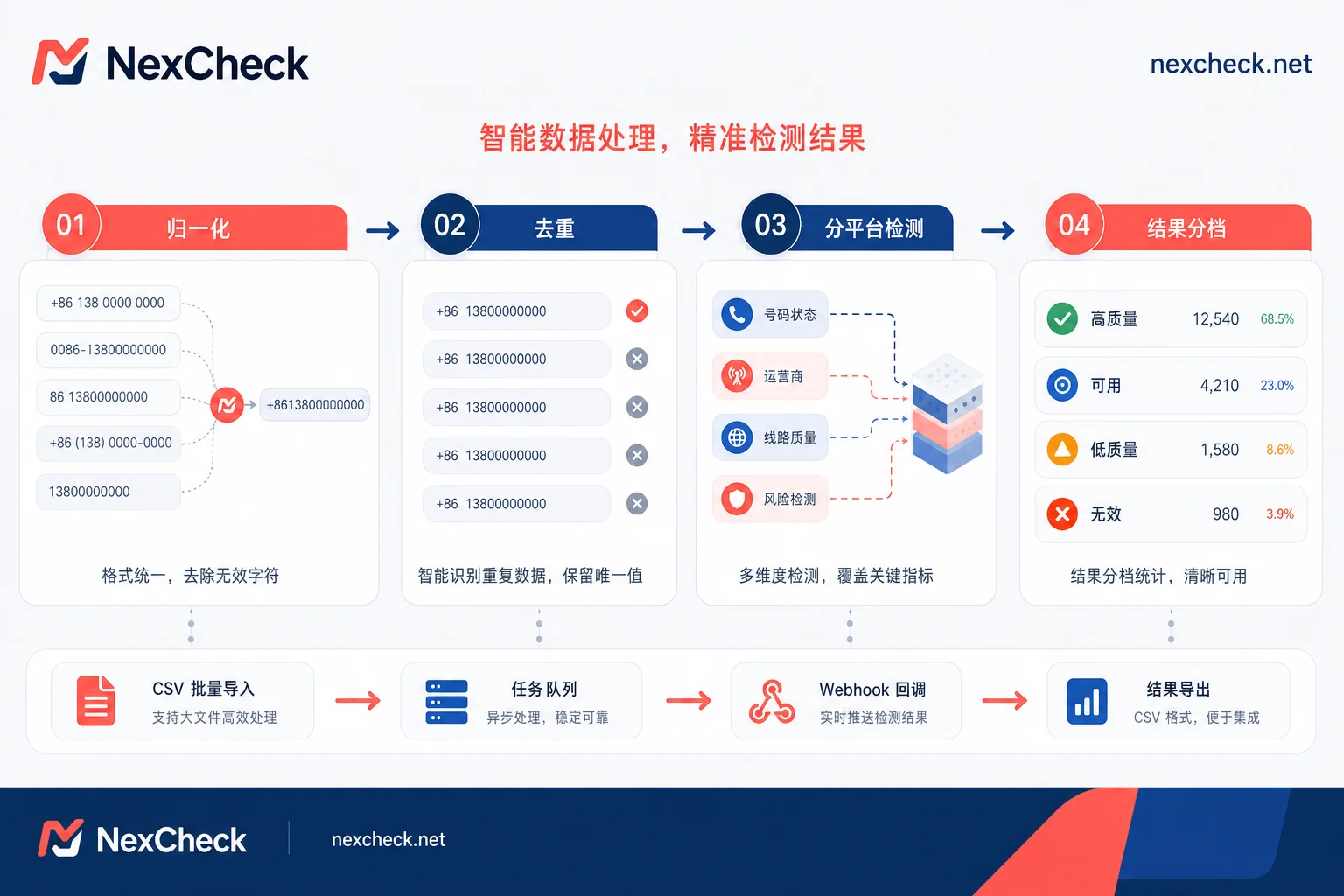 海外号码筛选工序流程图