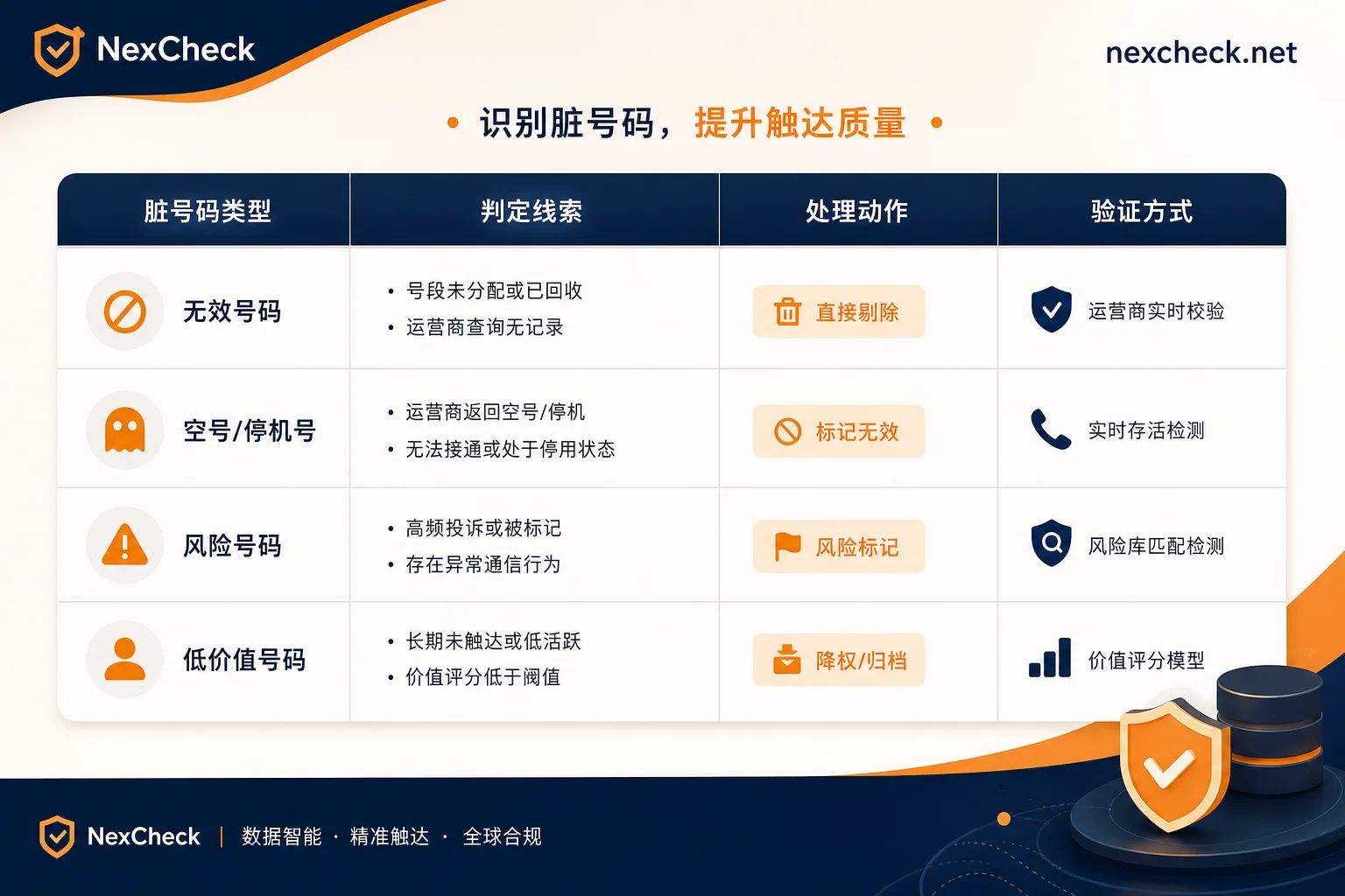 四类脏号码处理对照表