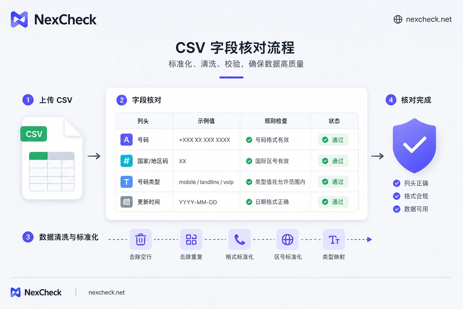 CSV文件字段核对流程插图