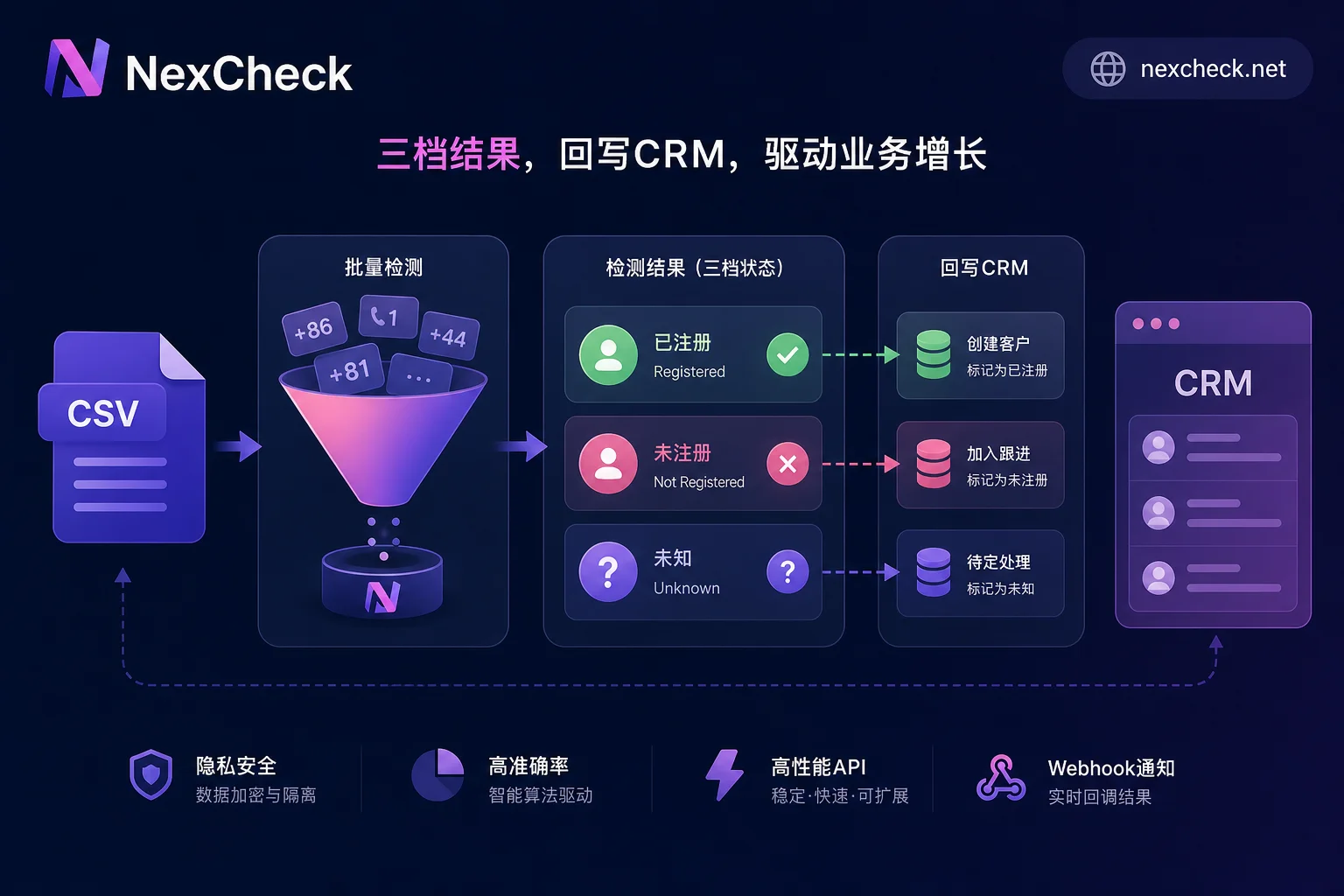 结果三档状态与回写路径图