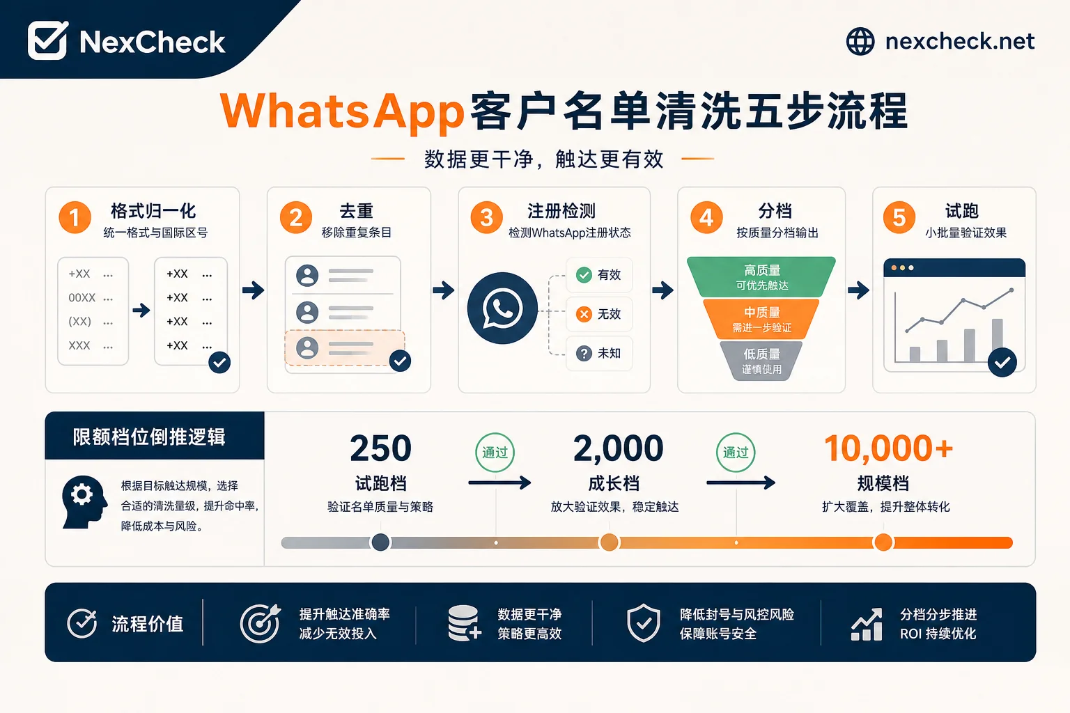 WhatsApp contact list cleaning five-step flow chart WhatsApp contact list cleaning five-step flow chart