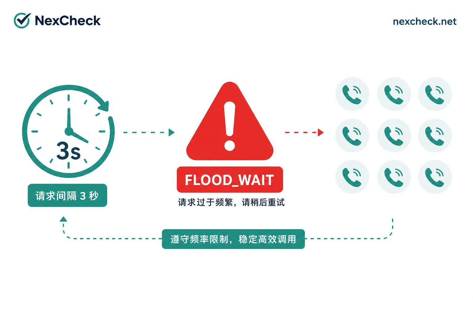 Diagram of Telegram detection interval and FLOOD_WAIT mechanism Diagram of Telegram detection interval and FLOOD_WAIT mechanism