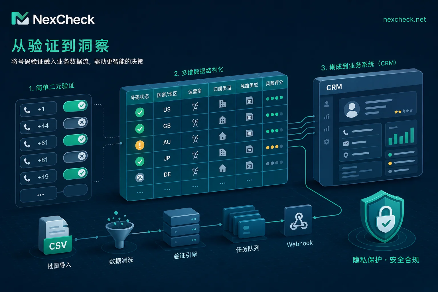 Cover image showing the transition from boolean to multi-field data structures in phone verification.