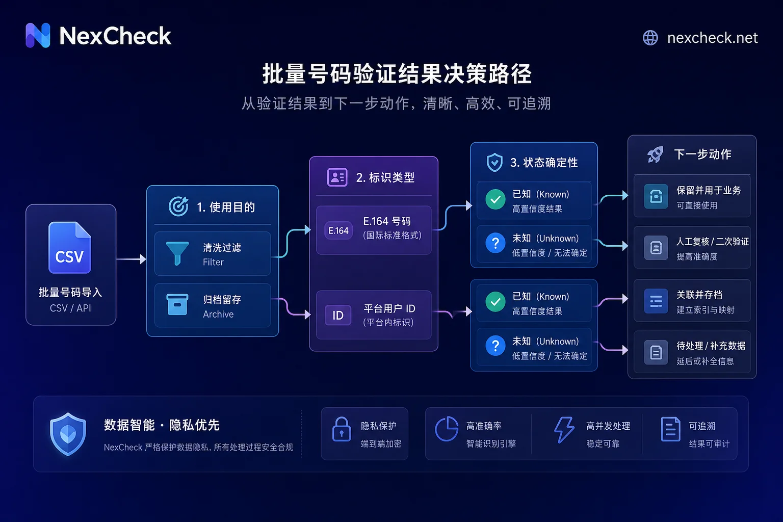 Decision tree for determining how to store bulk verification results. Decision tree for determining how to store bulk verification results.
