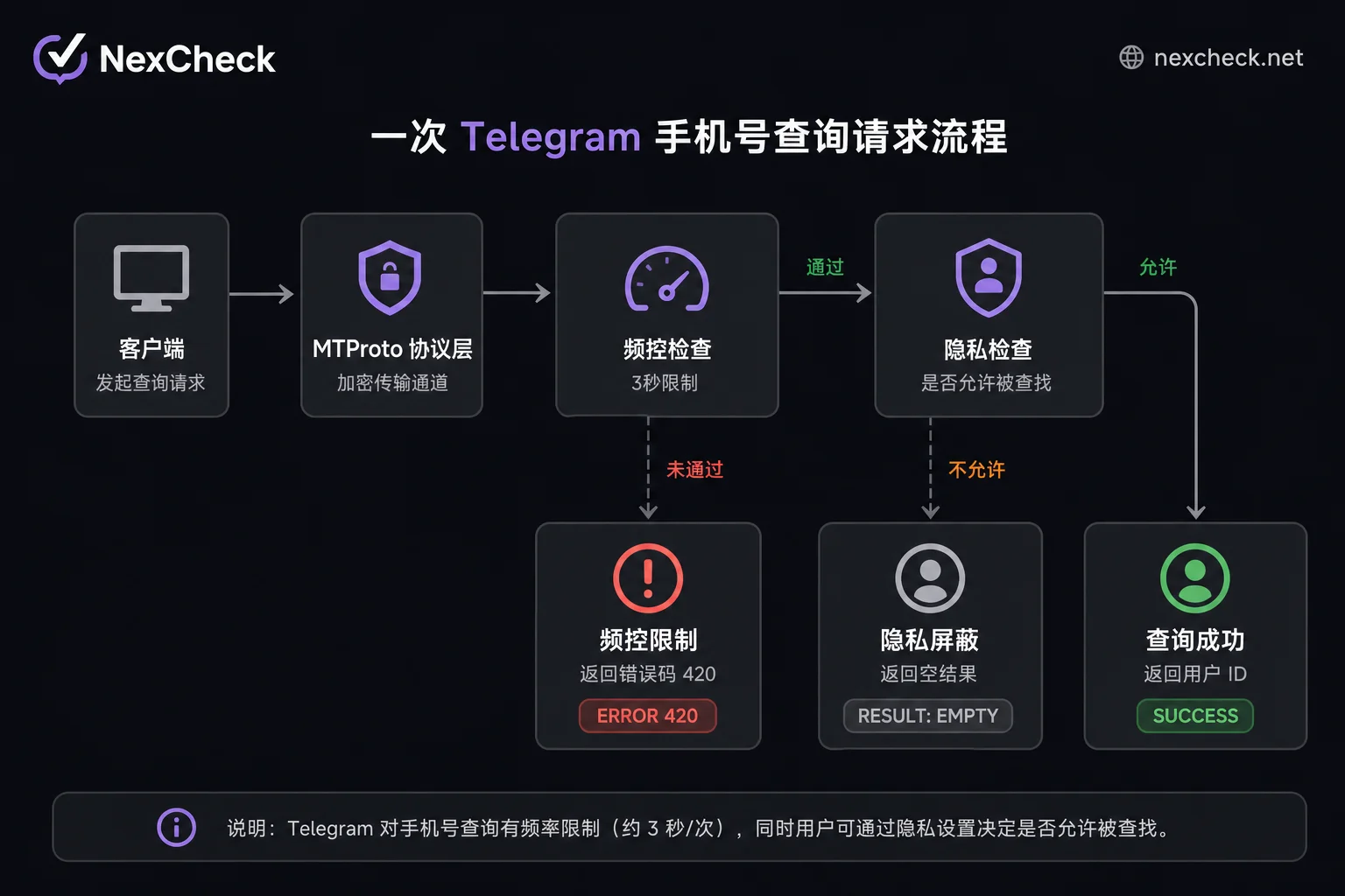 Telegram phone number parsing server-side workflow diagram Telegram phone number parsing server-side workflow diagram