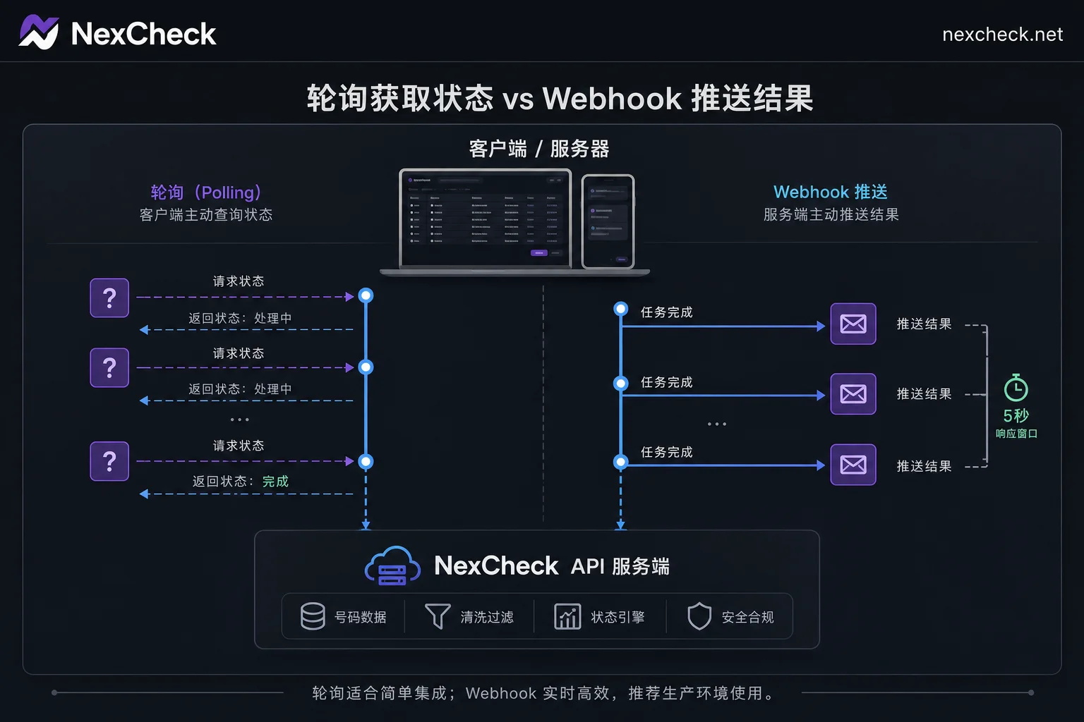 Comparison diagram of polling and Webhook working mechanisms