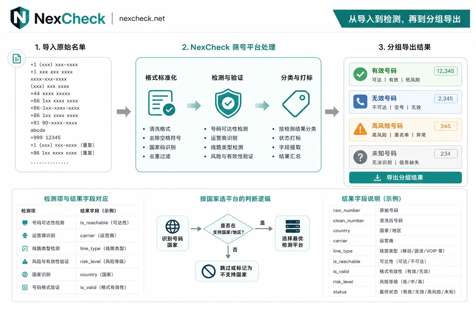 Schematic diagram of data processing workflow on a number screening platform
