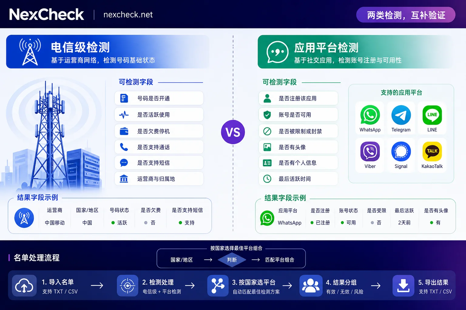 Comparison of carrier-level basic check vs platform account check Comparison of carrier-level basic check vs platform account check