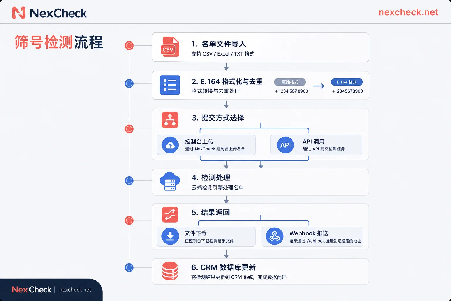 Complete screening workflow from list preparation to result write-back Complete screening workflow from list preparation to result write-back