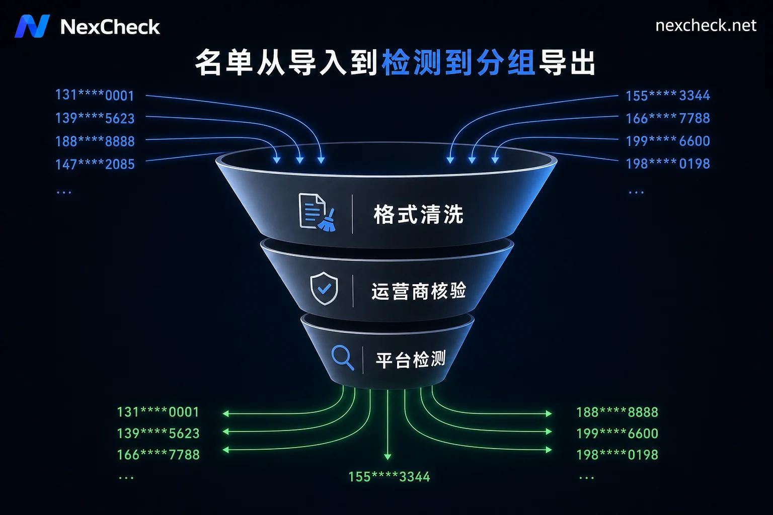Complete Mobile Number Screening Workflow: Format Cleanup, Basic Verification, and Platform Status Detection