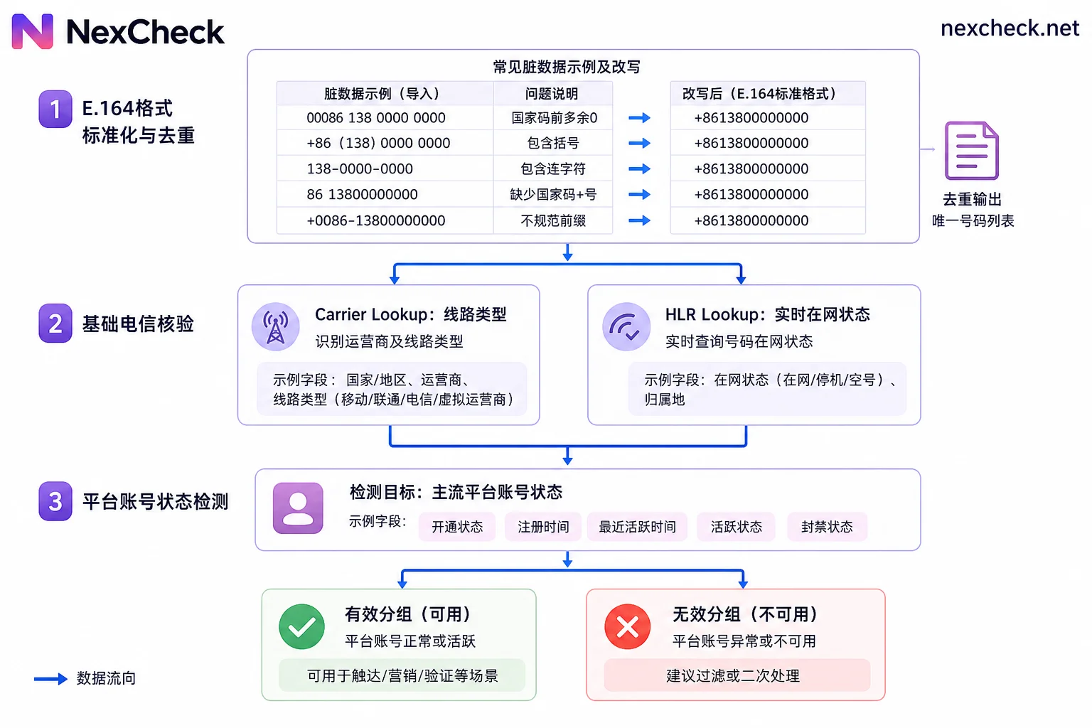 Three-stage mobile number screening process diagram: format standardization, telecom verification, platform detection Three-stage mobile number screening process diagram: format standardization, telecom verification, platform detection