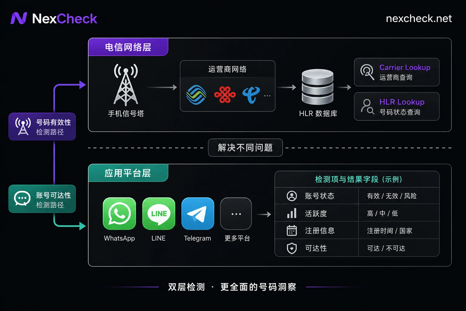基础检测与平台检测的两层架构对比 基础检测与平台检测的两层架构对比