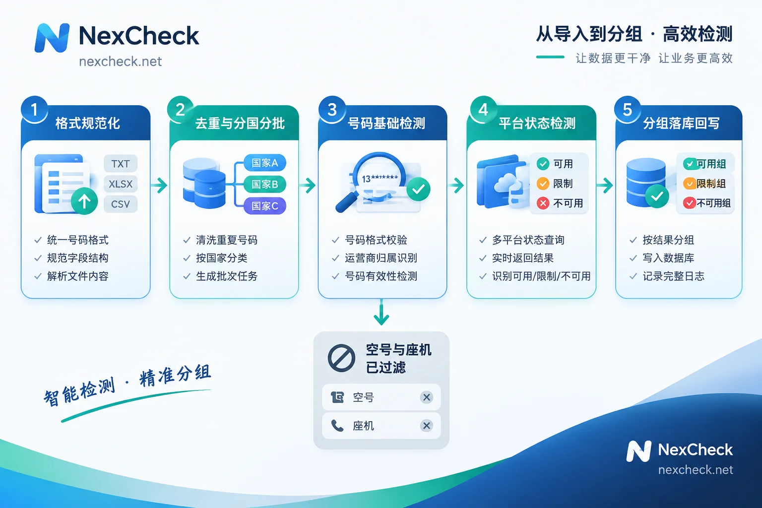 Flowchart of the five-step WhatsApp number detection process