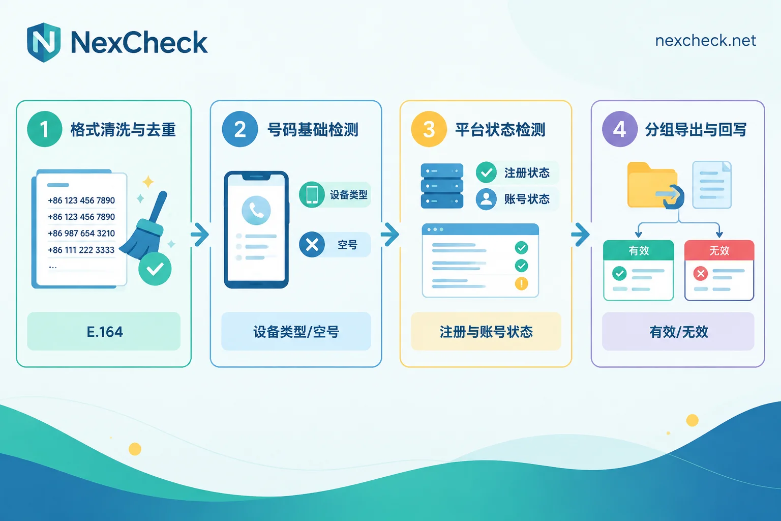 WhatsApp号码检测的四步处理顺序流程图 WhatsApp号码检测的四步处理顺序流程图