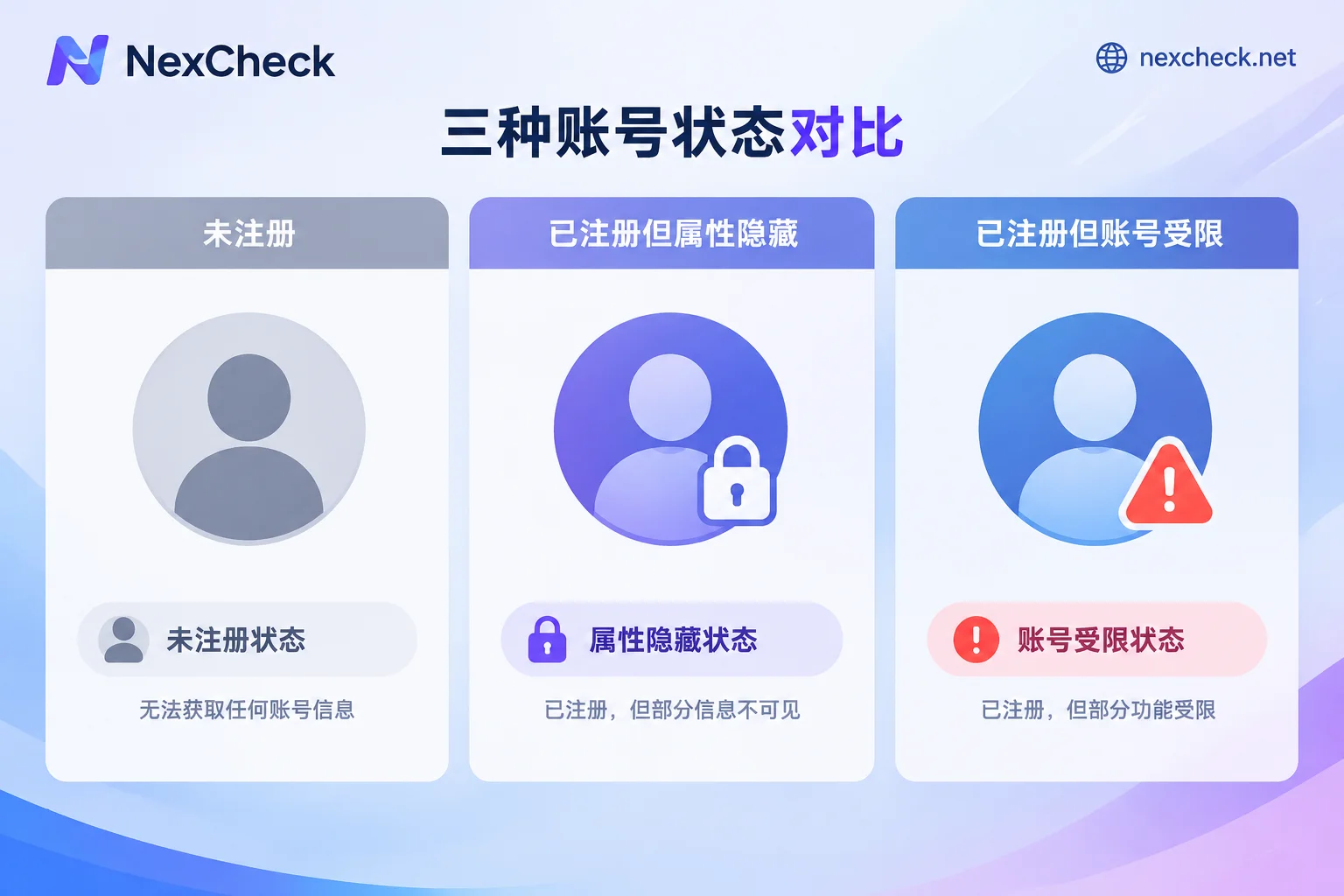 未注册、属性隐藏与账号受限三种检测结果的区别示意 未注册、属性隐藏与账号受限三种检测结果的区别示意