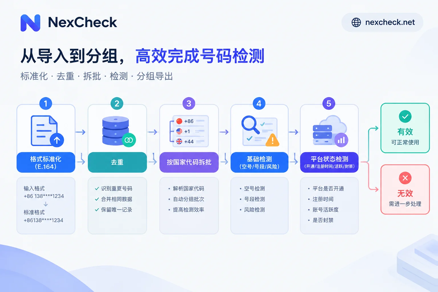 Flowchart of the five-step number list filtering process