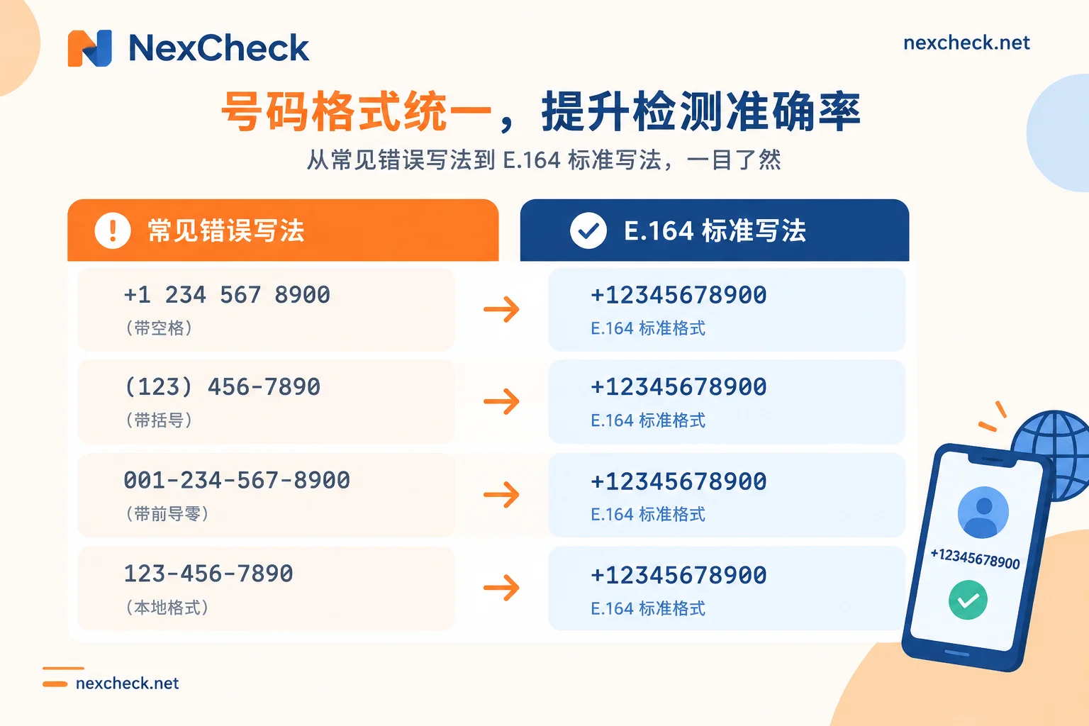 Comparison of local number formats and E.164 standard format conversion Comparison of local number formats and E.164 standard format conversion