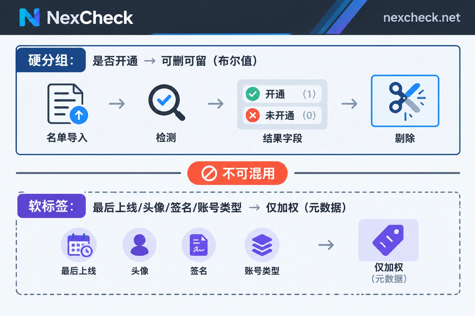 Two-layer structure of check results: hard grouping for removal, soft tags for weighting only