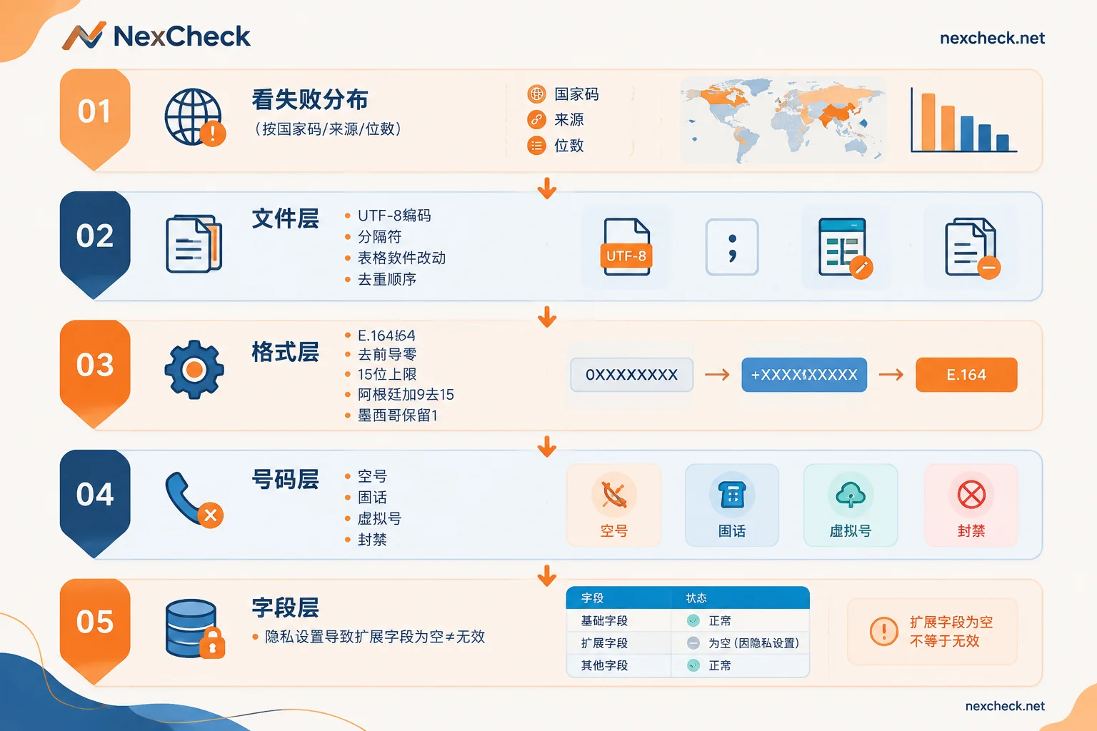 Flowchart of five-step troubleshooting order for WhatsApp number screening failures