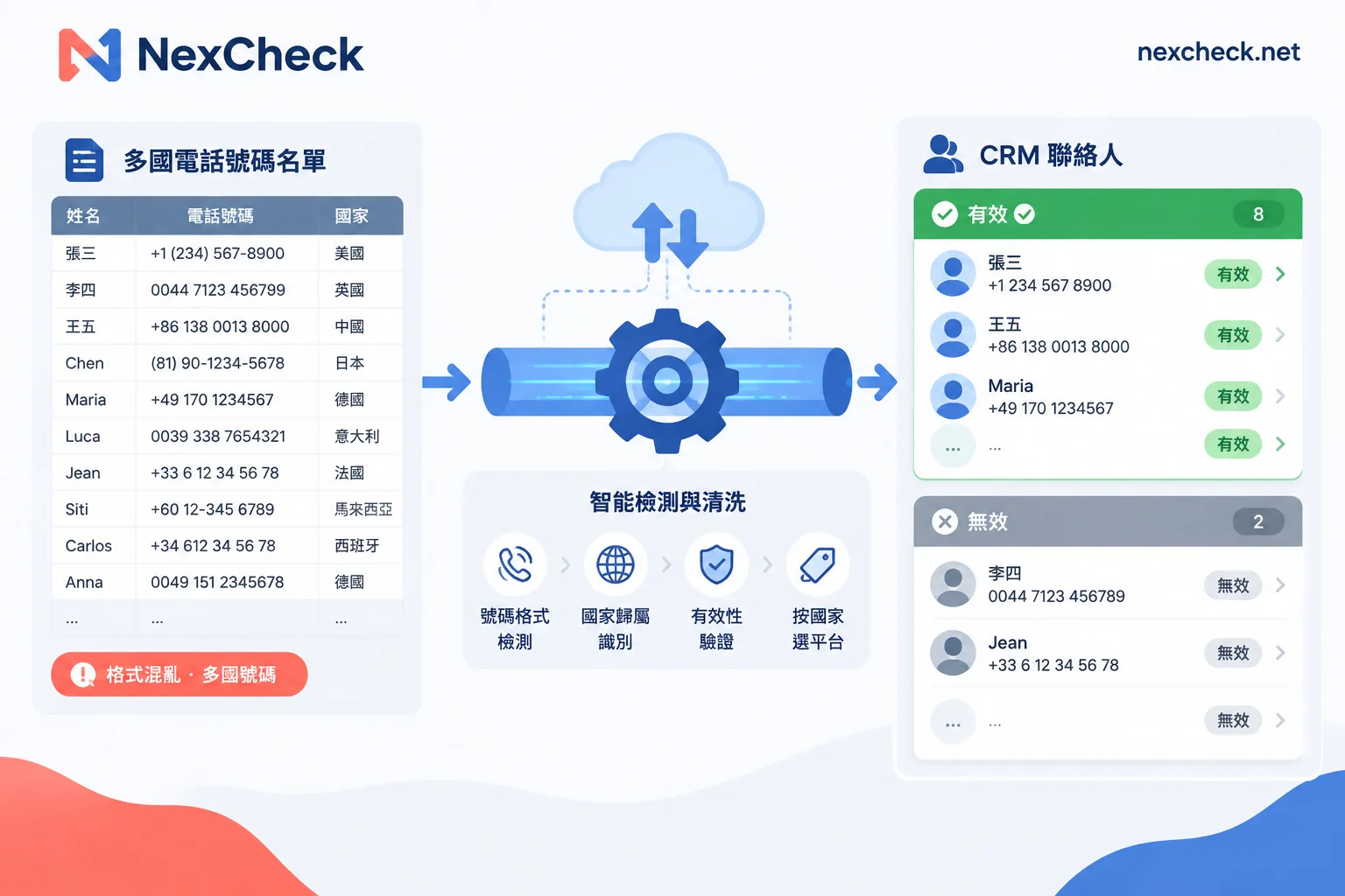 多国号码名单经过 API 批量验证后，按有效和无效分组回写 CRM 的示意图