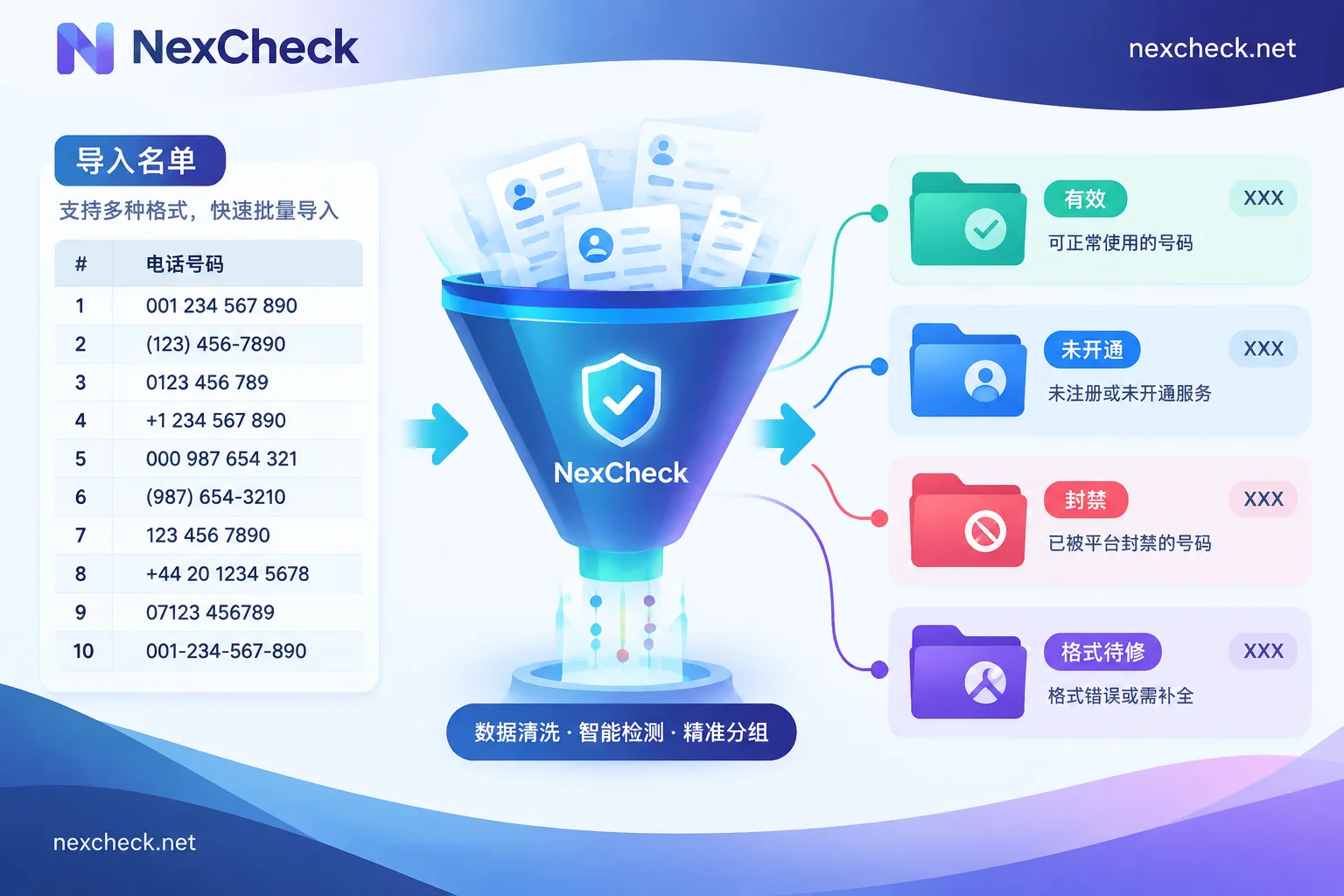 Phone number list filtered through a funnel, grouped by valid and various invalid reasons