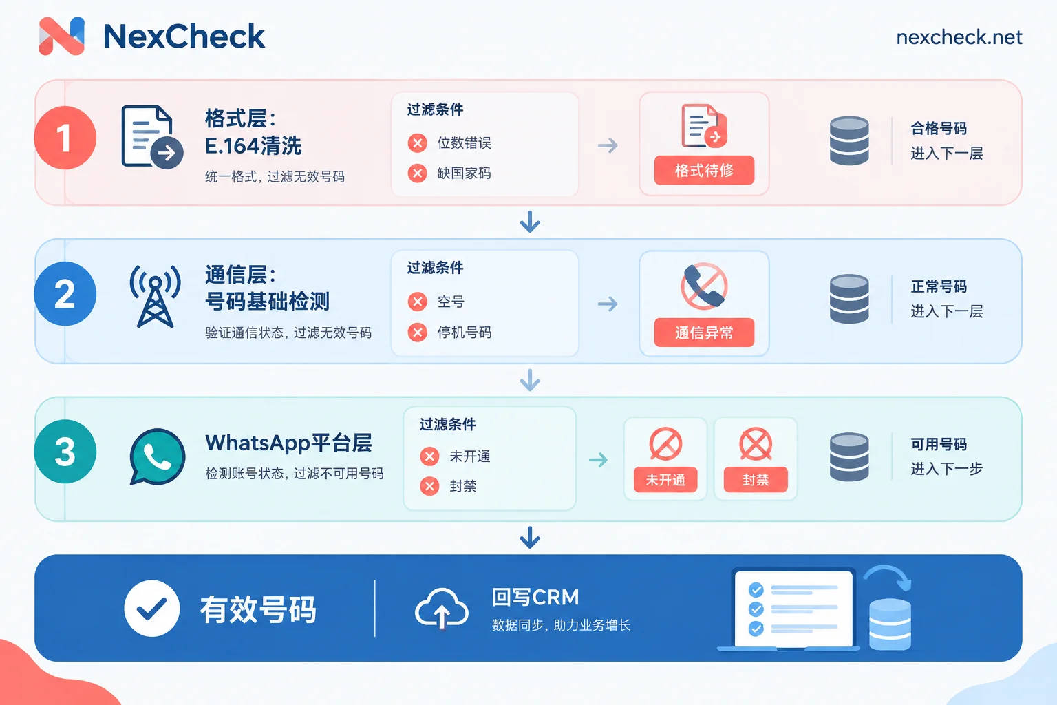 Three-layer filtering process for WhatsApp invalid numbers: format layer, communication layer, platform layer, separating different categories of invalid numbers layer by layer