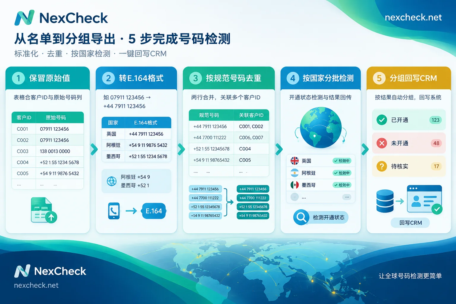 Five-step order for WhatsApp customer service number cleaning: keep original values, E.164 conversion, deduplication, activation check, grouped CRM write-back Five-step order for WhatsApp customer service number cleaning: keep original values, E.164 conversion, deduplication, activation check, grouped CRM write-back