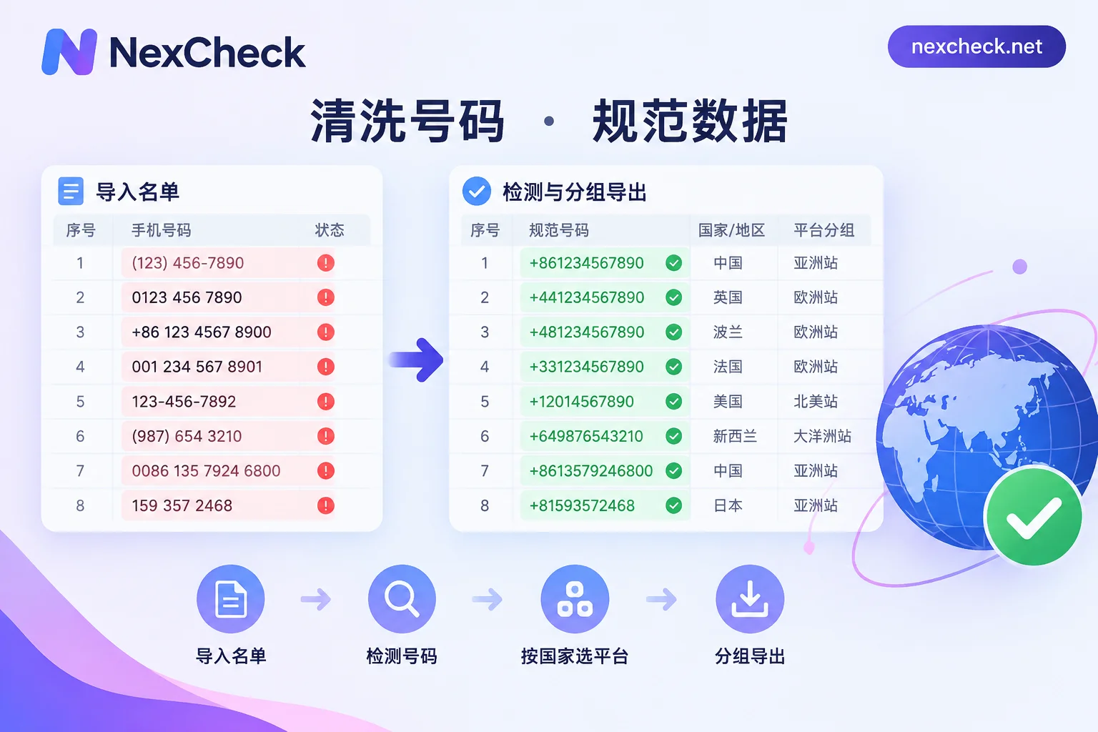 杂乱号码被统一规范为国际E.164格式的示意图