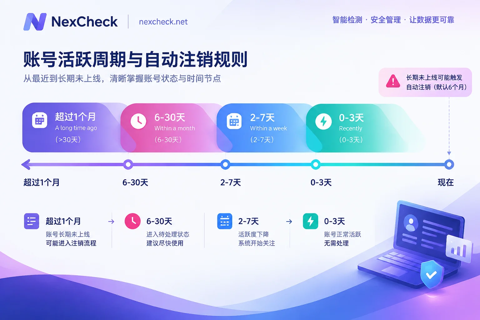 Telegram最后在线时间四档模糊区间及其重叠边界示意