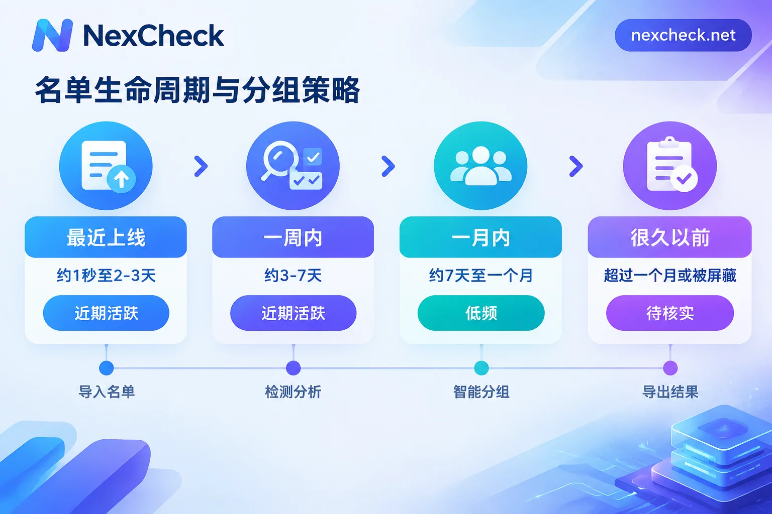 Telegram 四个活跃档位对应的时间区间及建议的 CRM 标签 Telegram 四个活跃档位对应的时间区间及建议的 CRM 标签