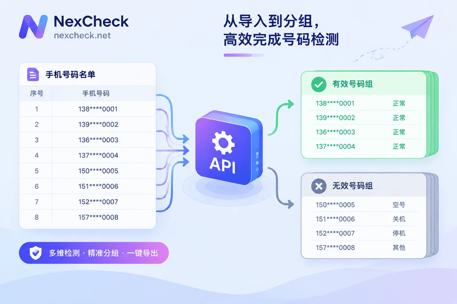 手机号名单经 API 检测后分成有效和无效两组的示意图
