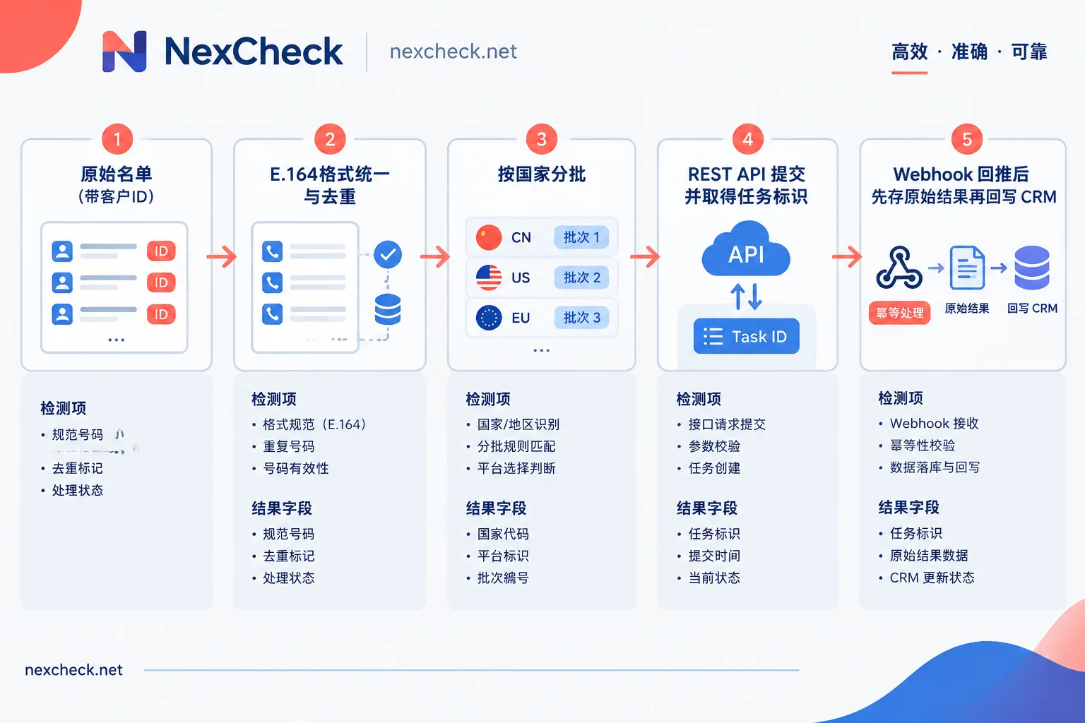 Telegram 筛号 API 的接入流程：名单清洗、分批提交、Webhook 接收和 CRM 回写