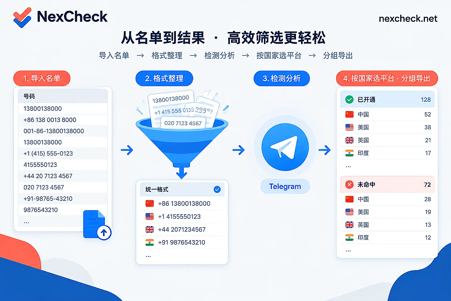 Telegram 号码检测流程示意：杂乱名单经格式统一后分组输出结果