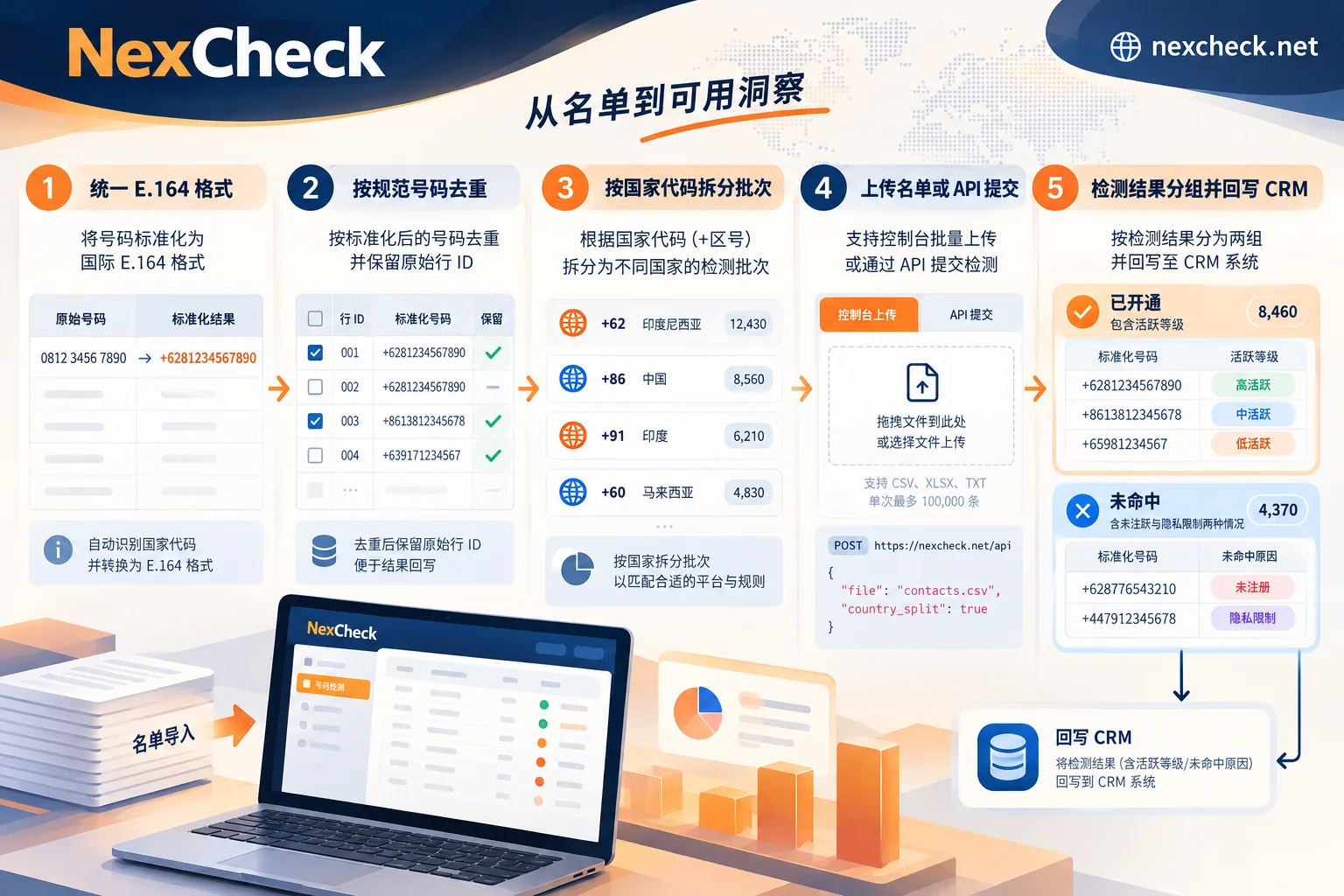 Telegram 号码检测五步处理流程，以及未命中结果的含义说明