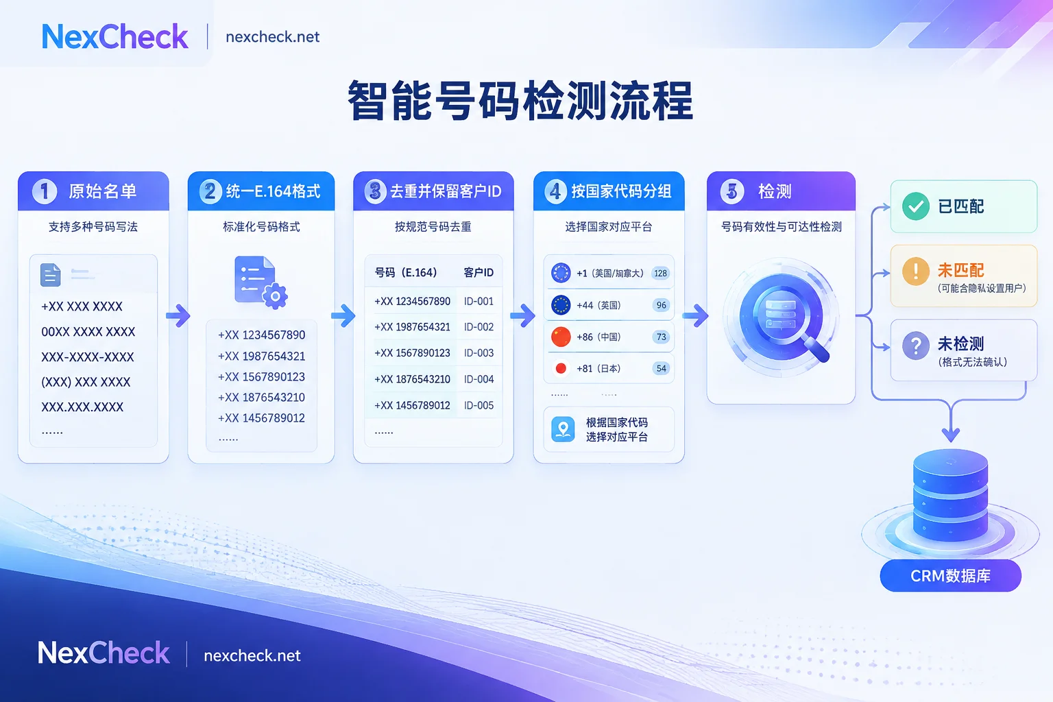 Telegram号码名单从格式统一、去重、分国家到检测和回写CRM的处理流程