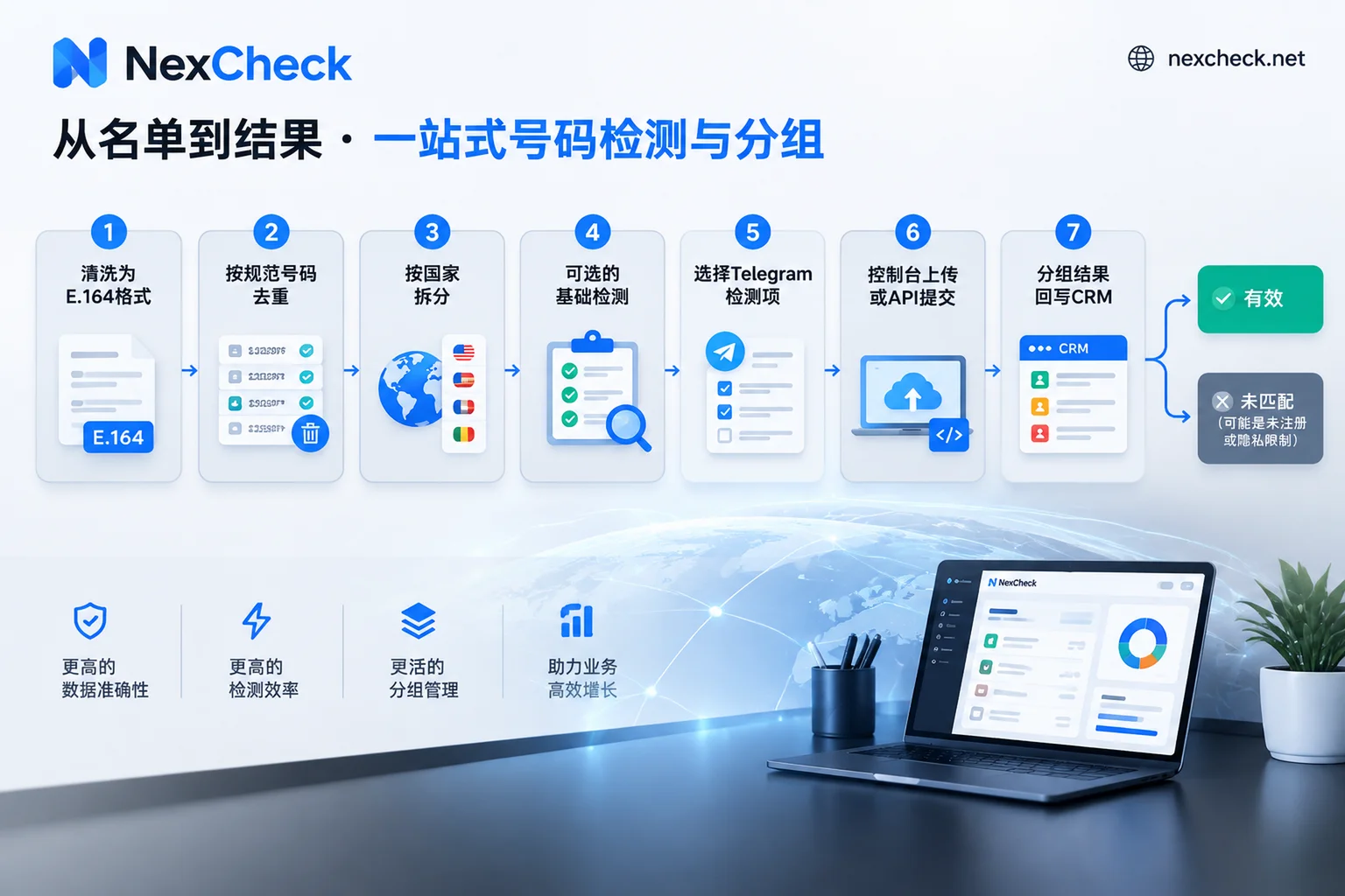 Telegram批量号码检测从清洗到回写CRM的七步处理顺序
