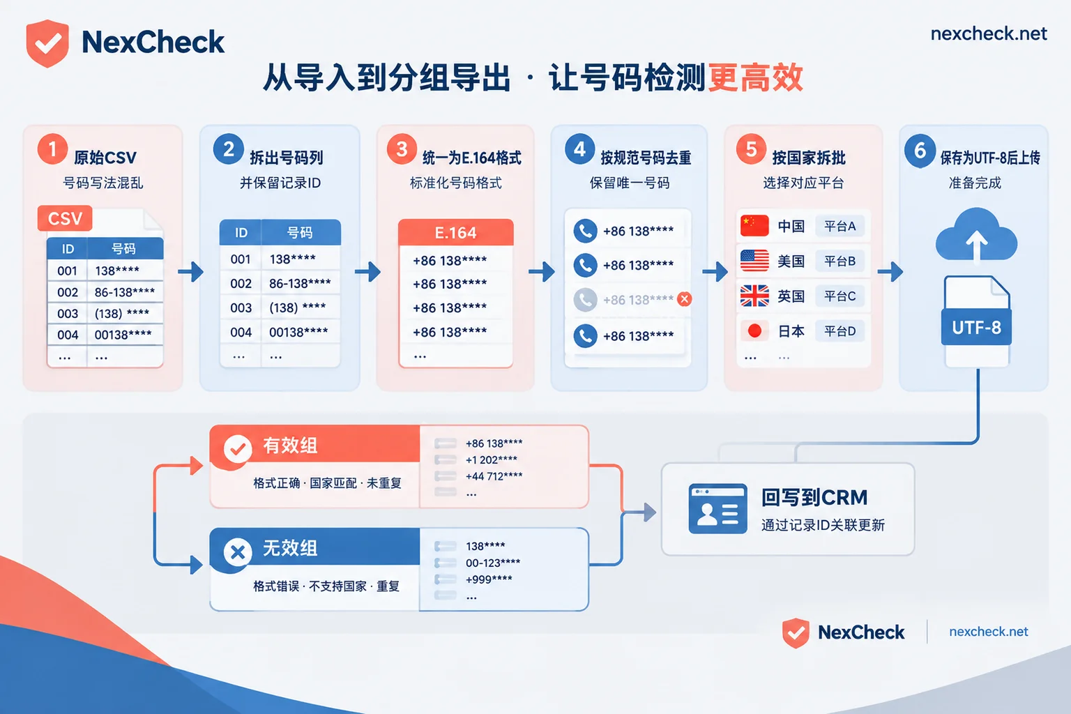 Telegram CSV number filtering process: organize, format, deduplicate, split, upload, group write-back