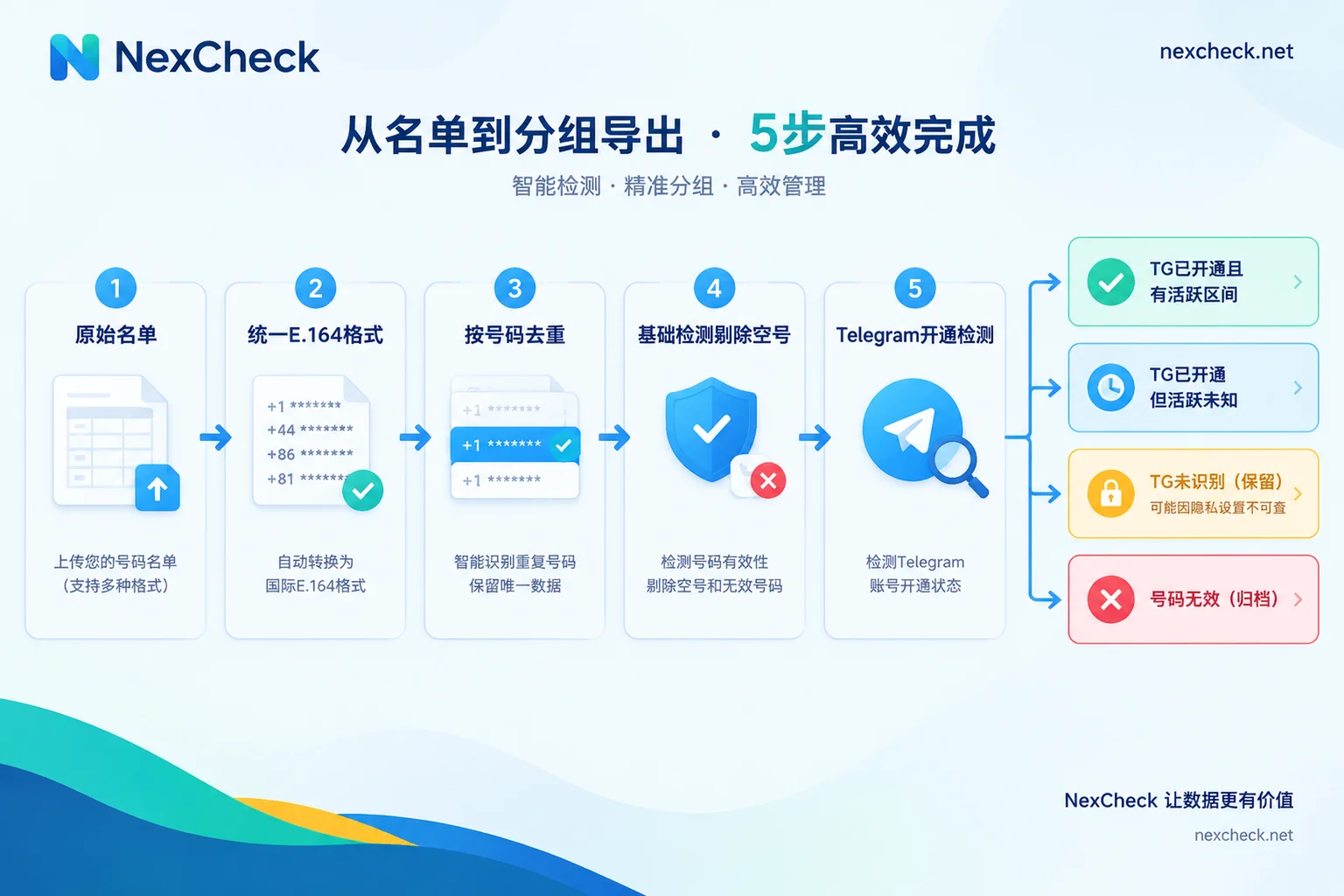 Telegram number filtering process: from format normalization, deduplication, and basic validation to registration checks, then split into four categories for CRM write-back