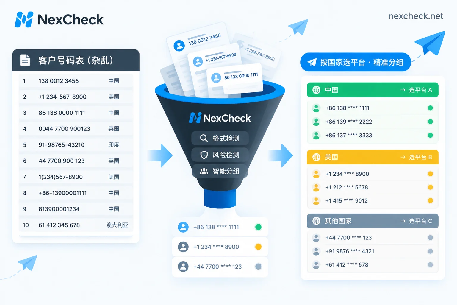 杂乱的客户号码名单经过清洗漏斗，变成按 Telegram 活跃度分层的整齐名单
