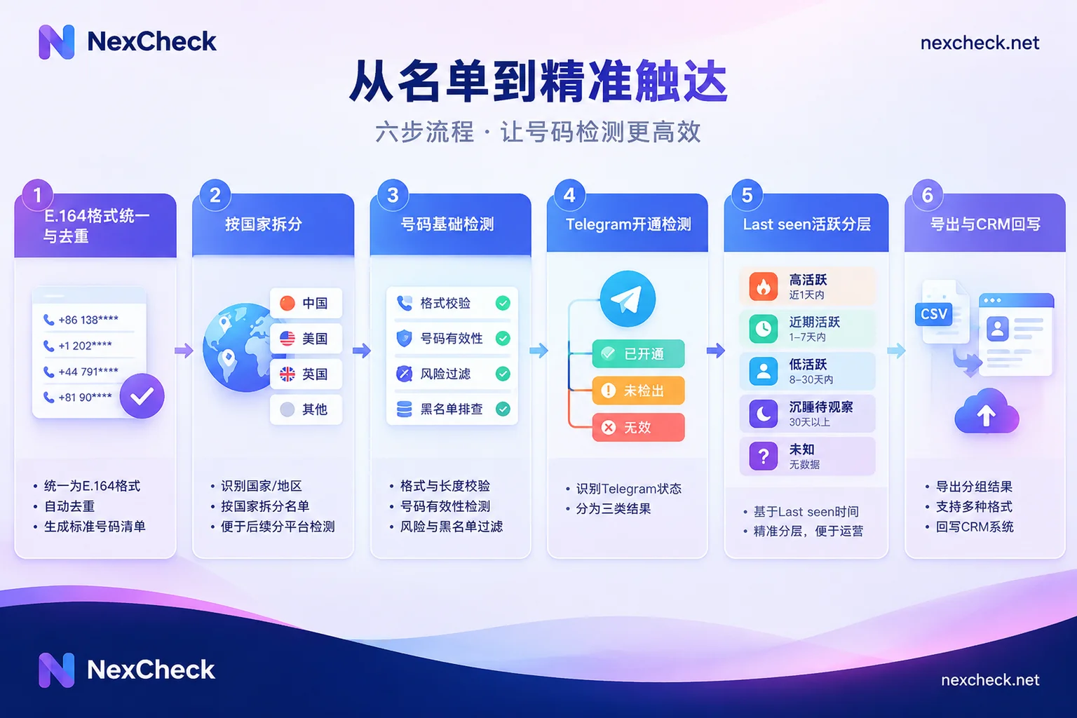 Telegram客户名单清洗的六步流程：从格式统一去重到活跃分层并回写CRM