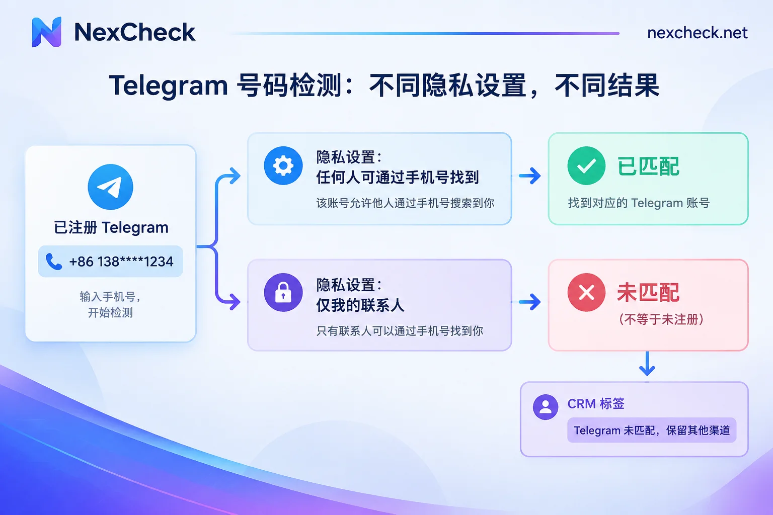 Telegram 隐私设置导致已注册号码显示为未匹配的示意图