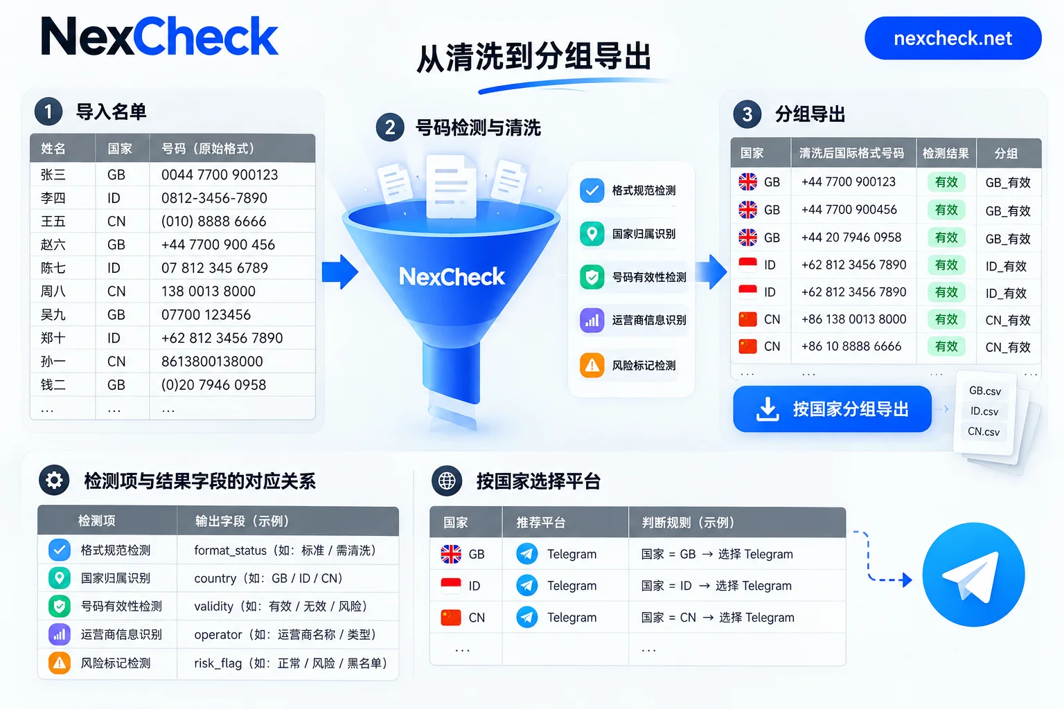 Messy local numbers become uniform Telegram international format numbers after cleaning