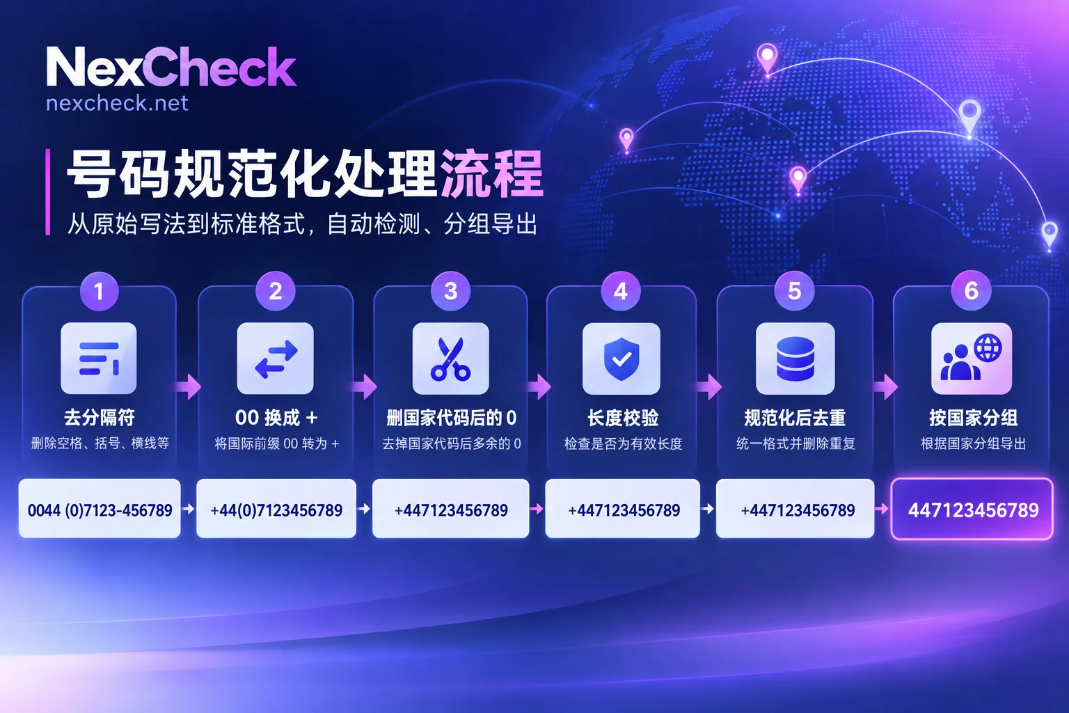 多国名单号码规范化的步骤顺序：去分隔符、处理国际字冠、删前导 0、校验长度、去重、按国家分组