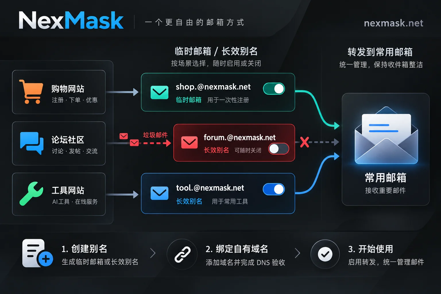 一站一个别名的转发结构:某个别名泄露后单独停用,其他别名照常转发到常用邮箱 一站一个别名的转发结构:某个别名泄露后单独停用,其他别名照常转发到常用邮箱