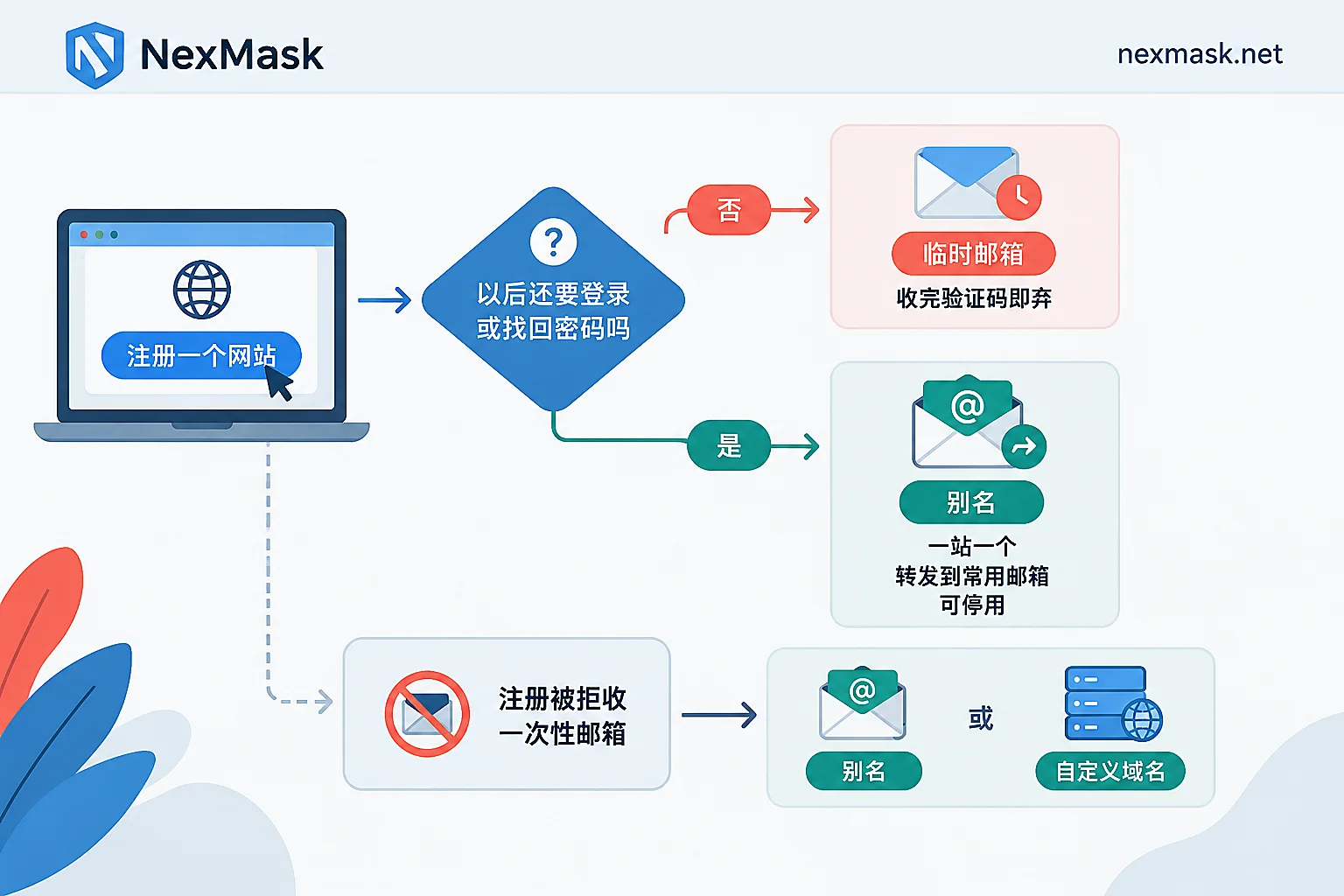 根据账号是否需要长期找回来选择临时邮箱或长效别名的流程图 根据账号是否需要长期找回来选择临时邮箱或长效别名的流程图
