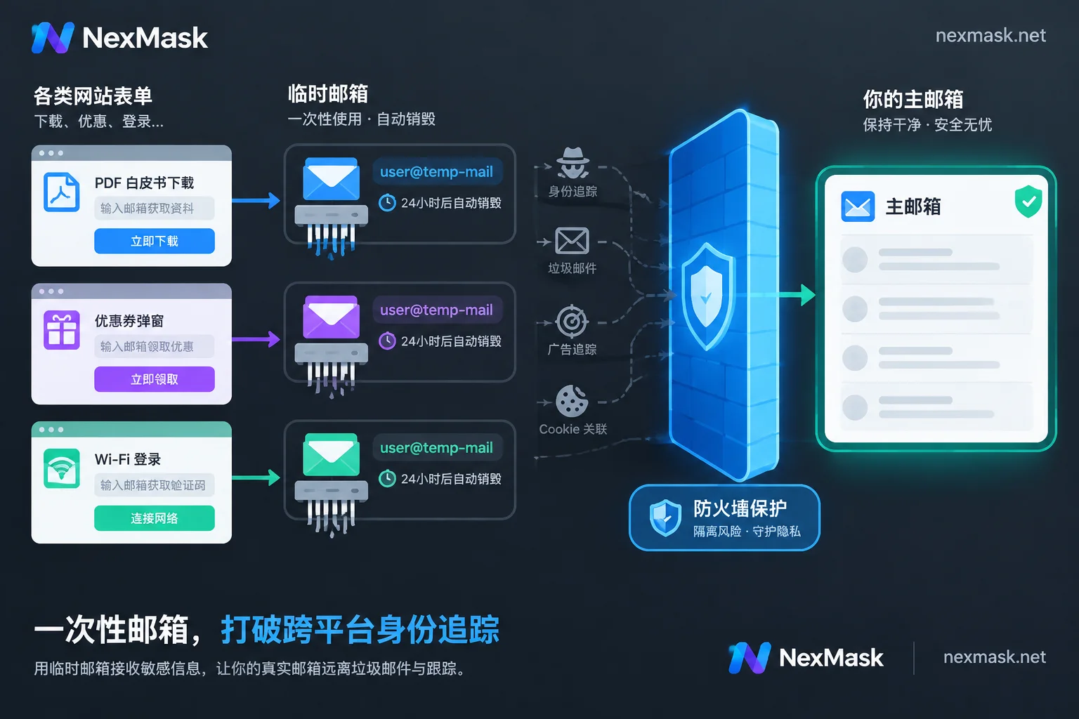 How disposable email blocks sign-up walls, spam, and cross-platform tracking