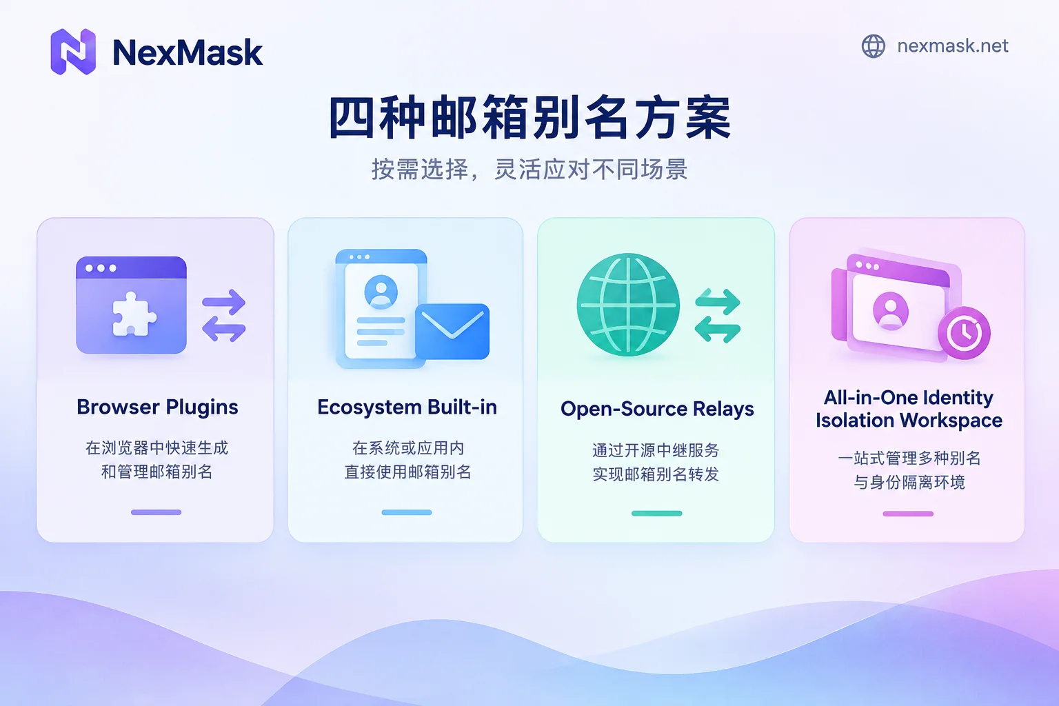 四类主流邮箱别名方案的定位差异图示 四类主流邮箱别名方案的定位差异图示