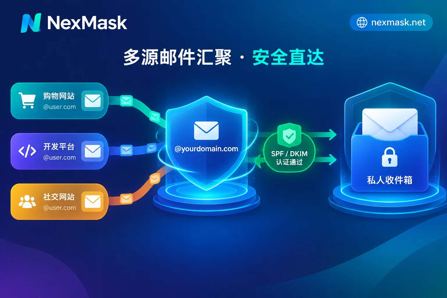 自定义域名邮箱别名怎么玩才不踩坑？从 Catch-all 随手填、SPF/DKIM 发信校验到按别名分流实战