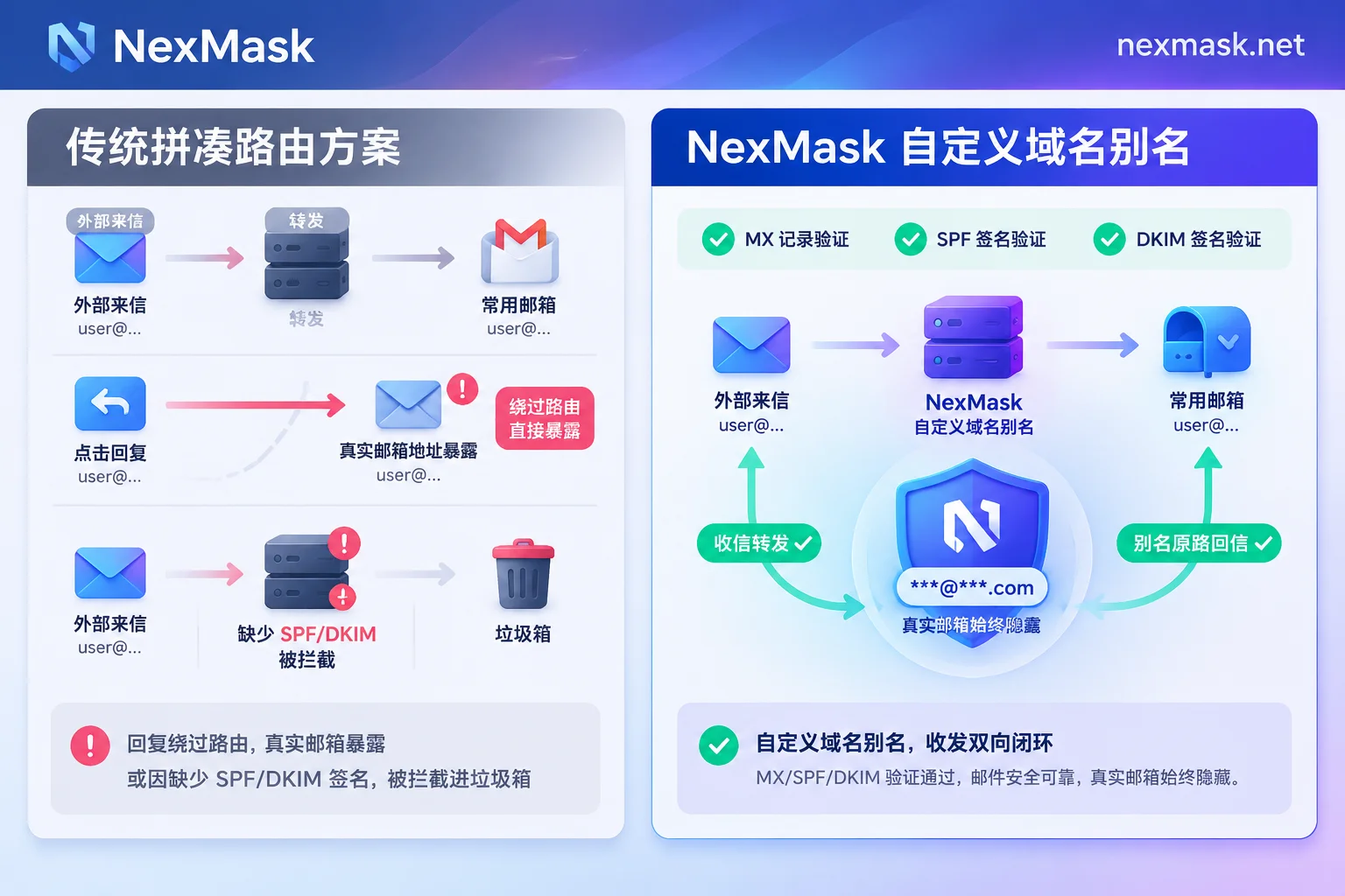 传统免费邮件路由回信缺陷与 NexMask 双向自定义域名别名对比图 传统免费邮件路由回信缺陷与 NexMask 双向自定义域名别名对比图