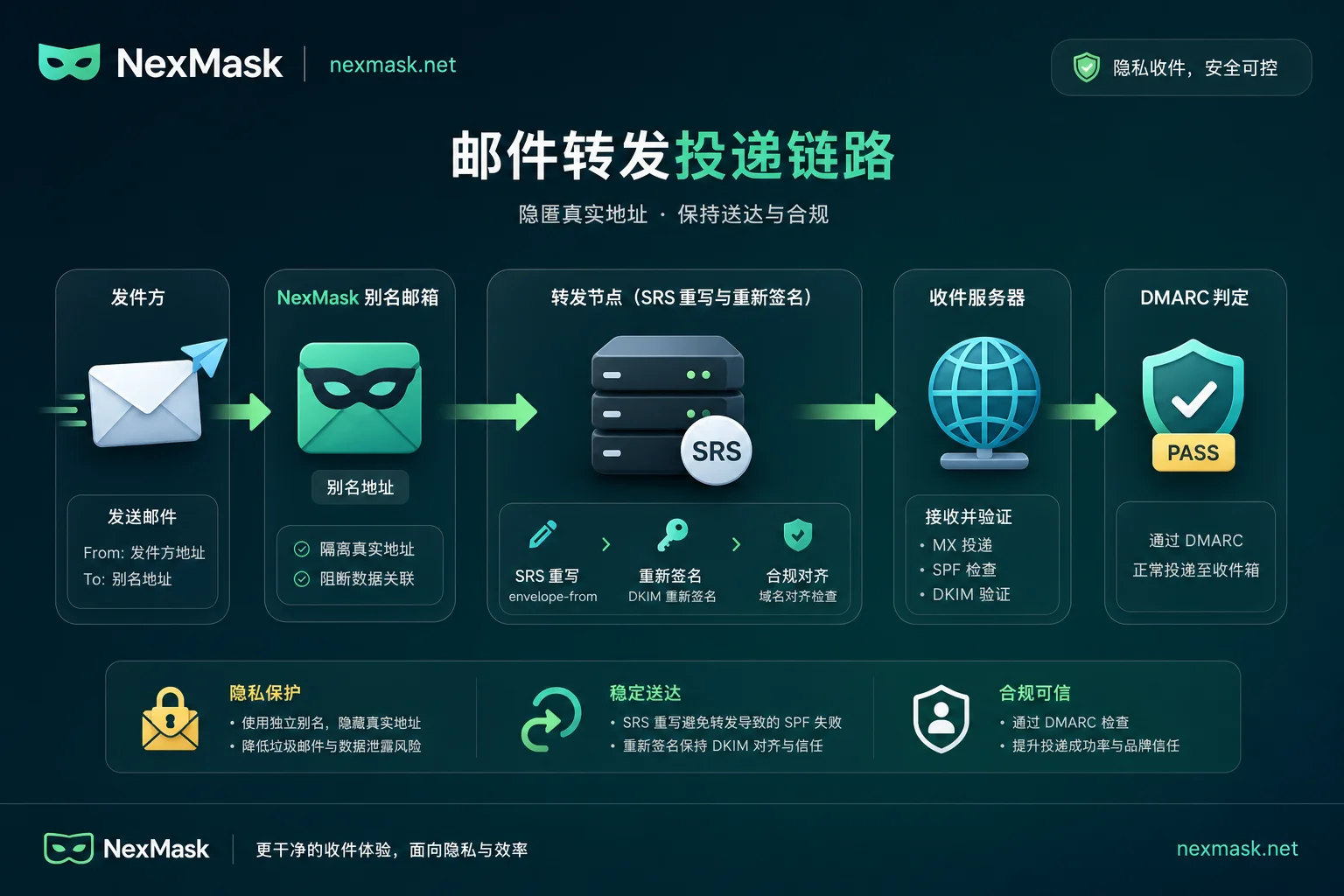 邮件转发投递链路图 邮件转发投递链路图